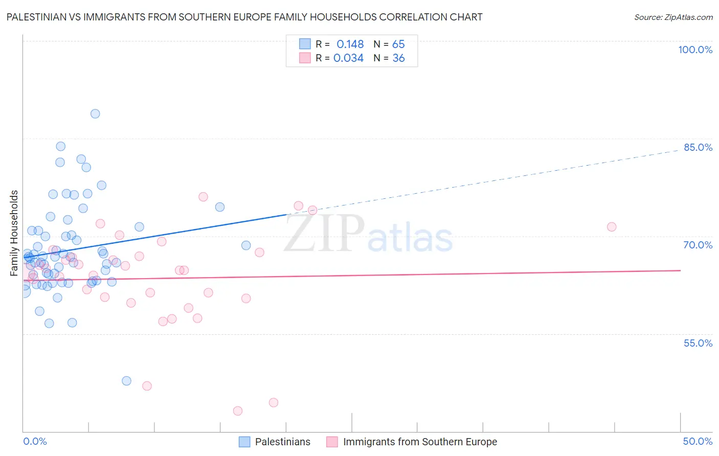 Palestinian vs Immigrants from Southern Europe Family Households