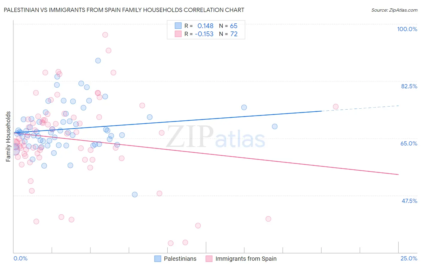 Palestinian vs Immigrants from Spain Family Households