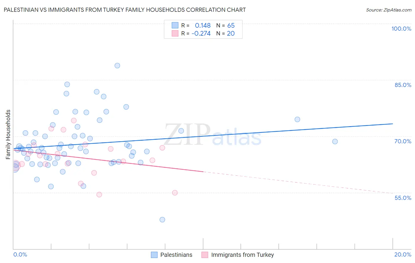 Palestinian vs Immigrants from Turkey Family Households