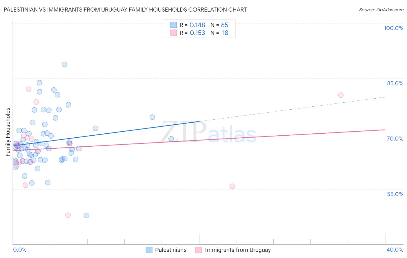 Palestinian vs Immigrants from Uruguay Family Households
