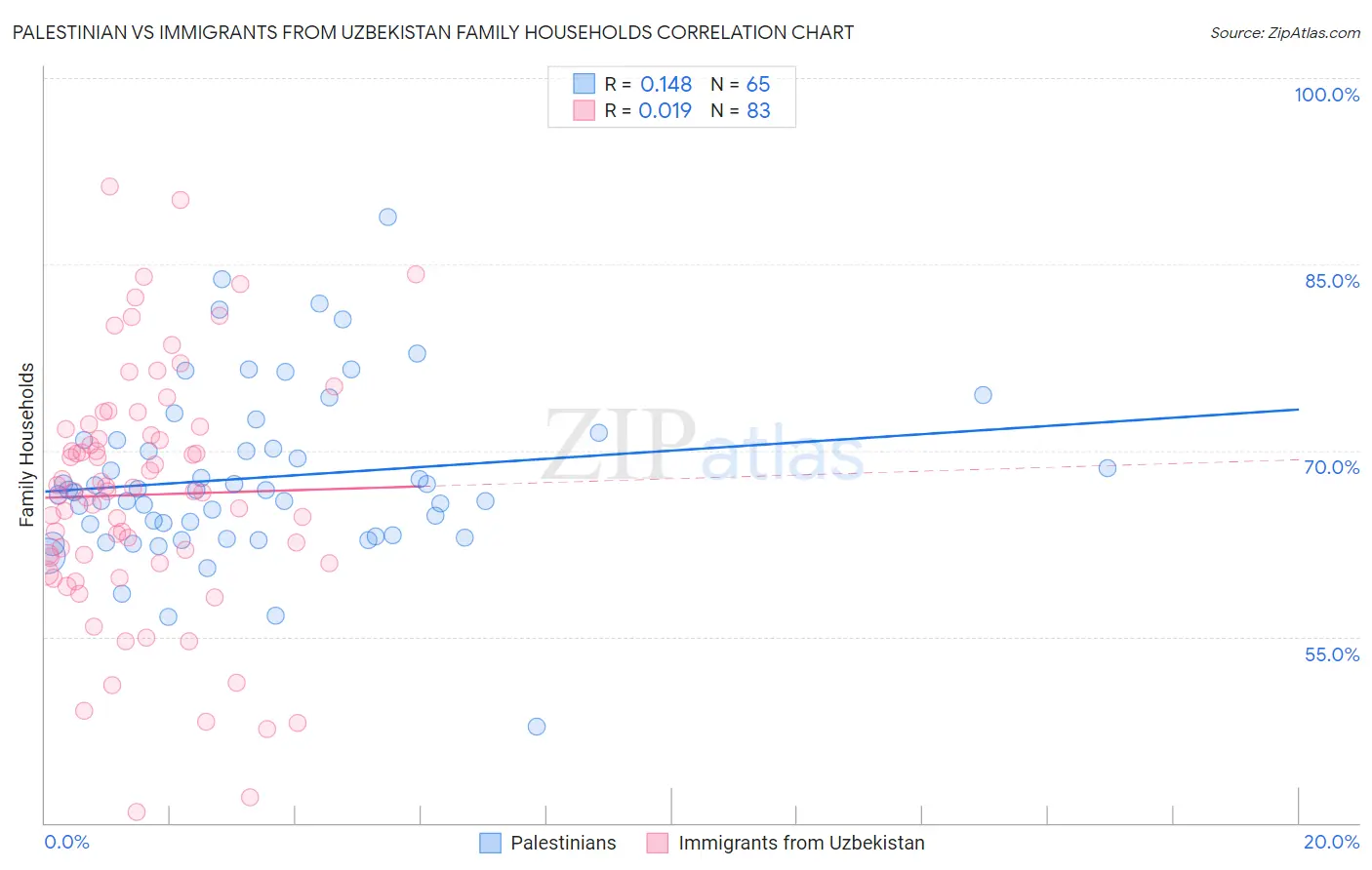 Palestinian vs Immigrants from Uzbekistan Family Households