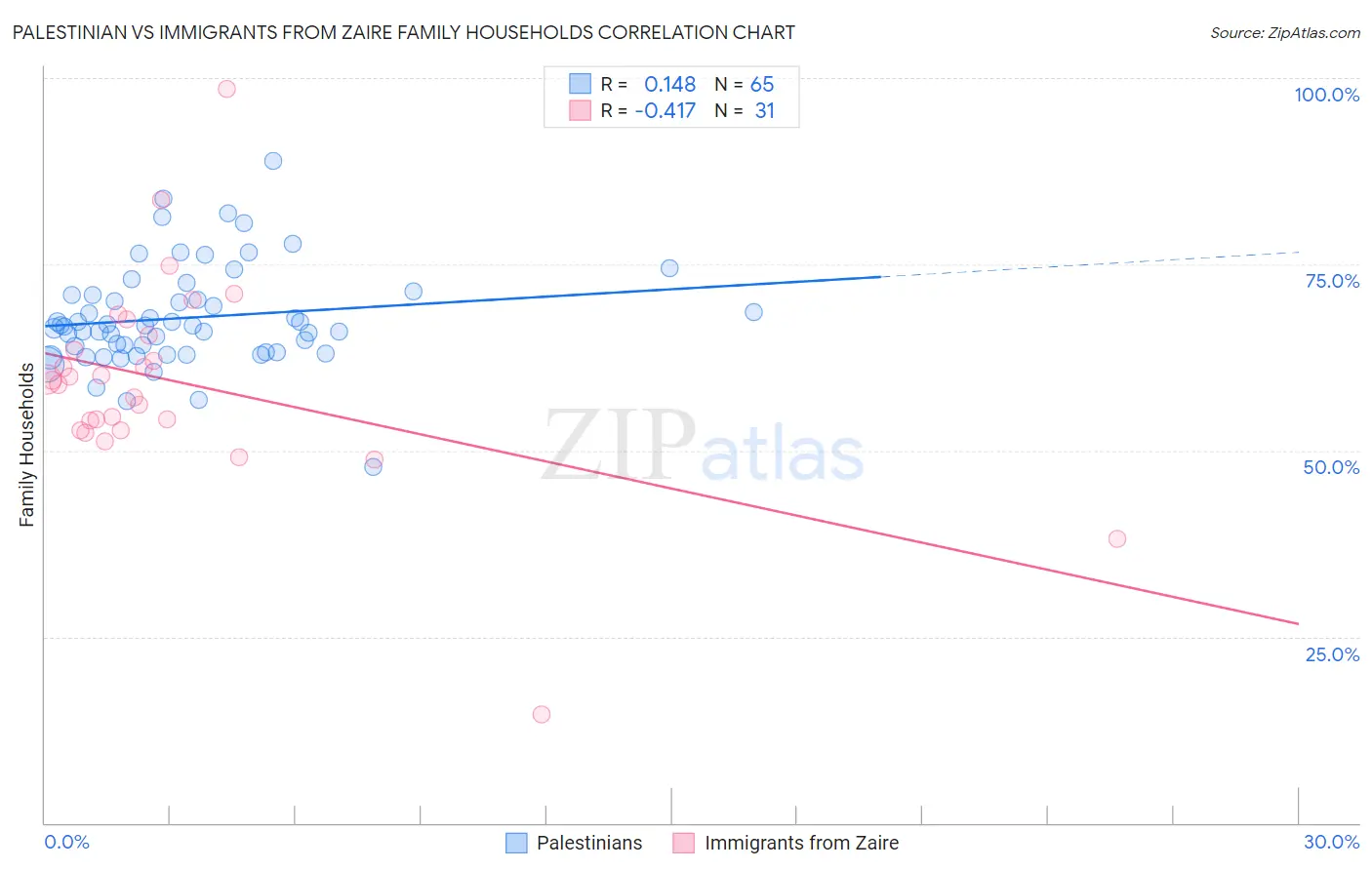 Palestinian vs Immigrants from Zaire Family Households
