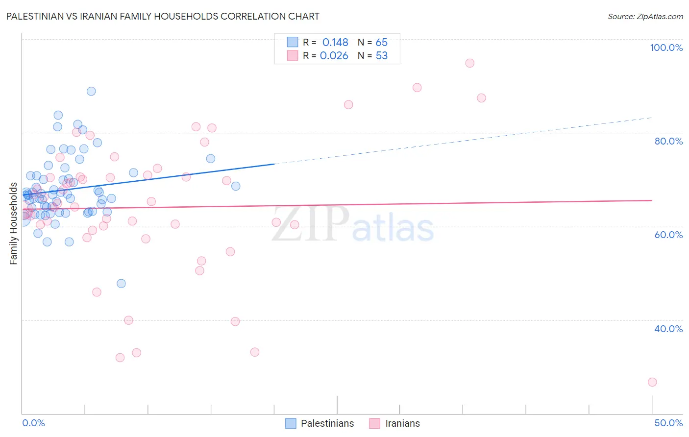 Palestinian vs Iranian Family Households