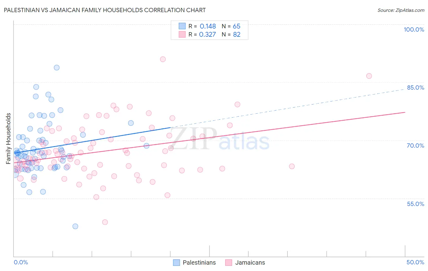 Palestinian vs Jamaican Family Households