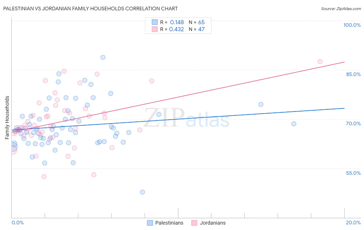 Palestinian vs Jordanian Family Households