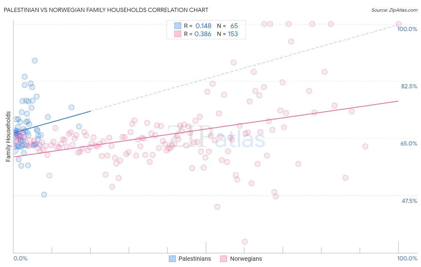 Palestinian vs Norwegian Family Households