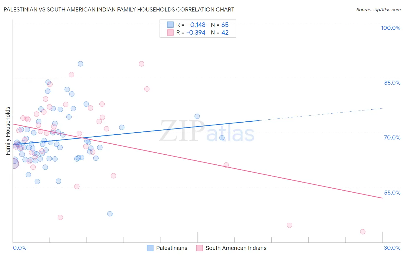 Palestinian vs South American Indian Family Households