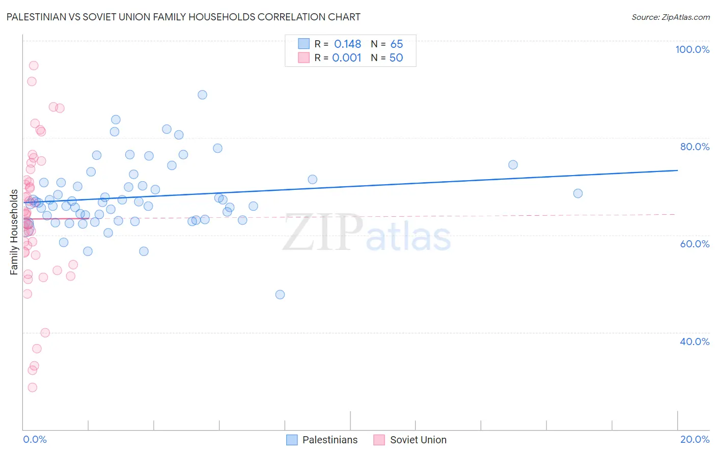 Palestinian vs Soviet Union Family Households