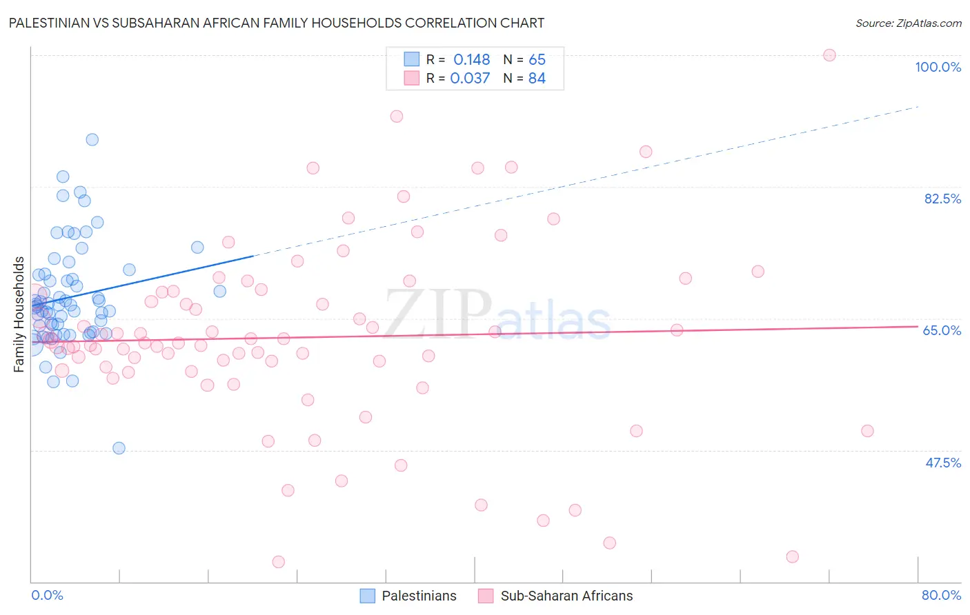 Palestinian vs Subsaharan African Family Households