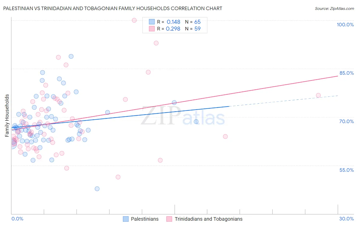 Palestinian vs Trinidadian and Tobagonian Family Households
