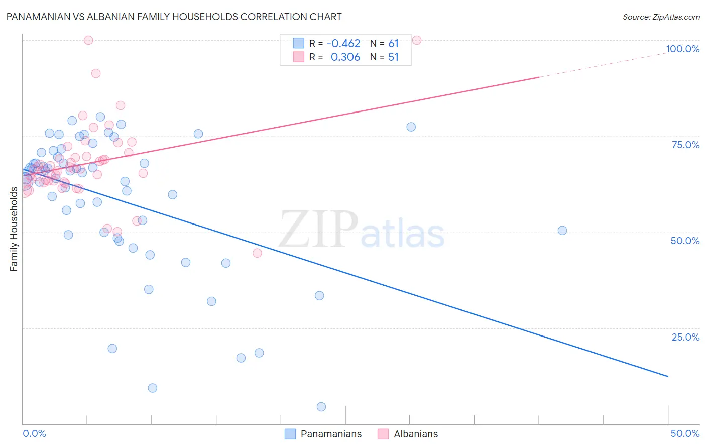 Panamanian vs Albanian Family Households