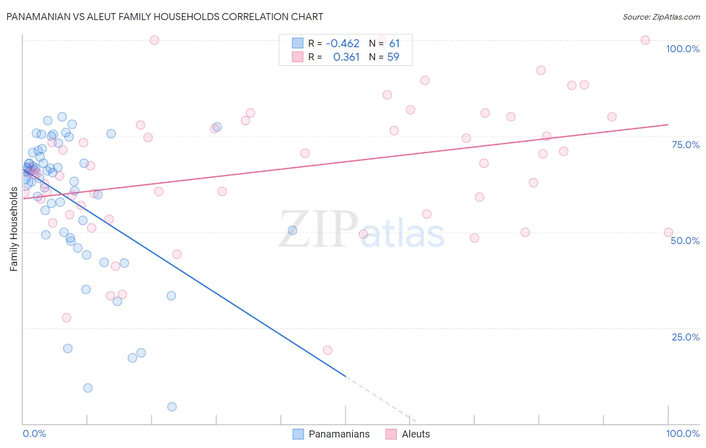 Panamanian vs Aleut Family Households