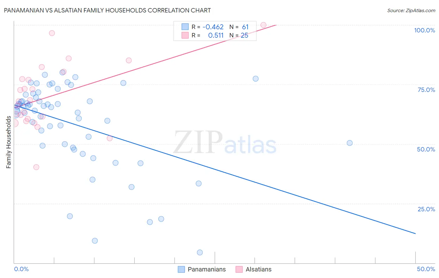 Panamanian vs Alsatian Family Households