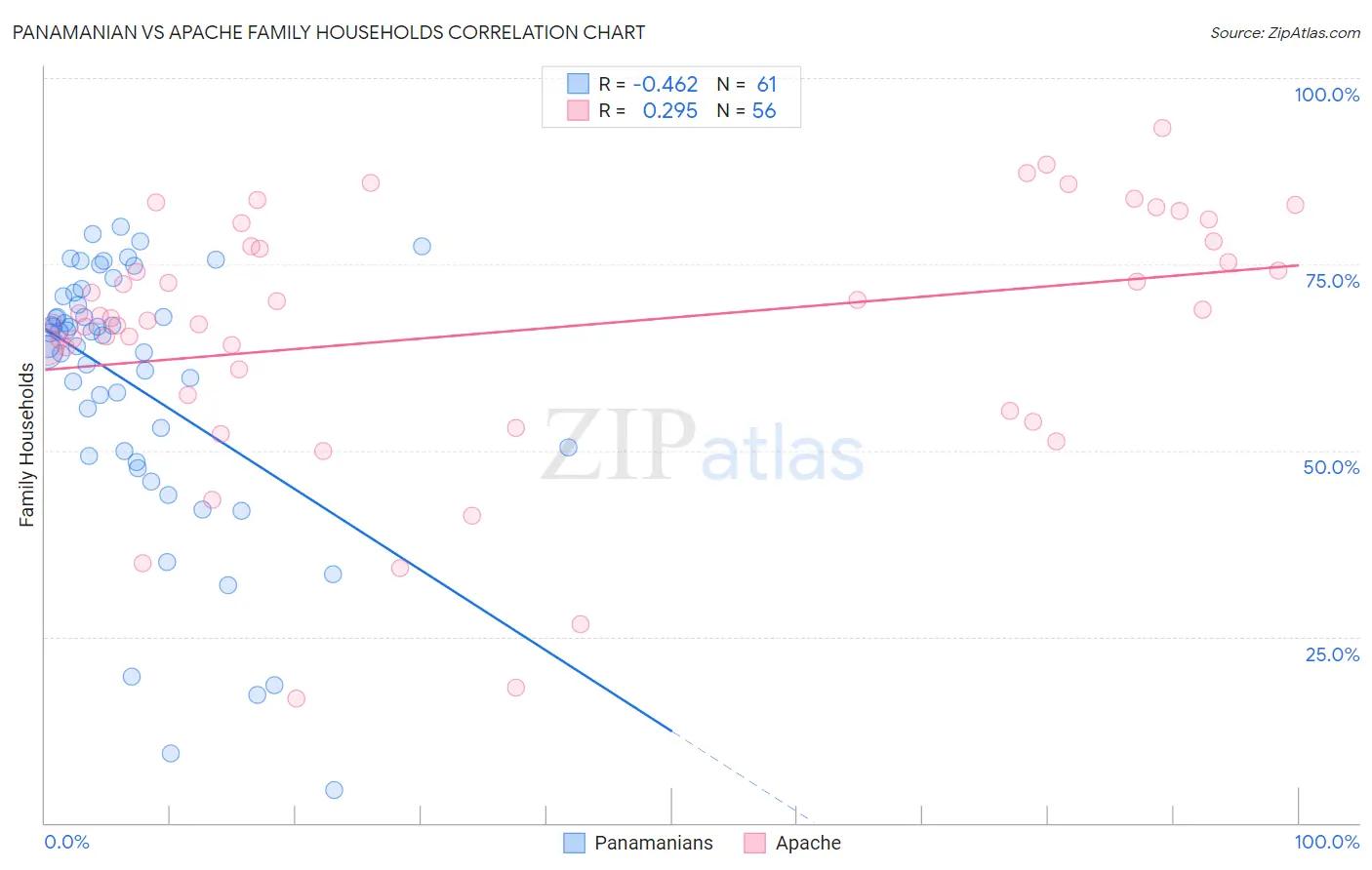 Panamanian vs Apache Family Households