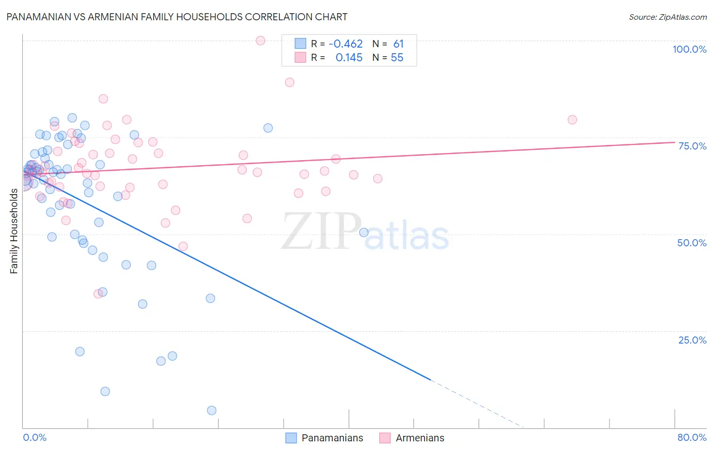 Panamanian vs Armenian Family Households