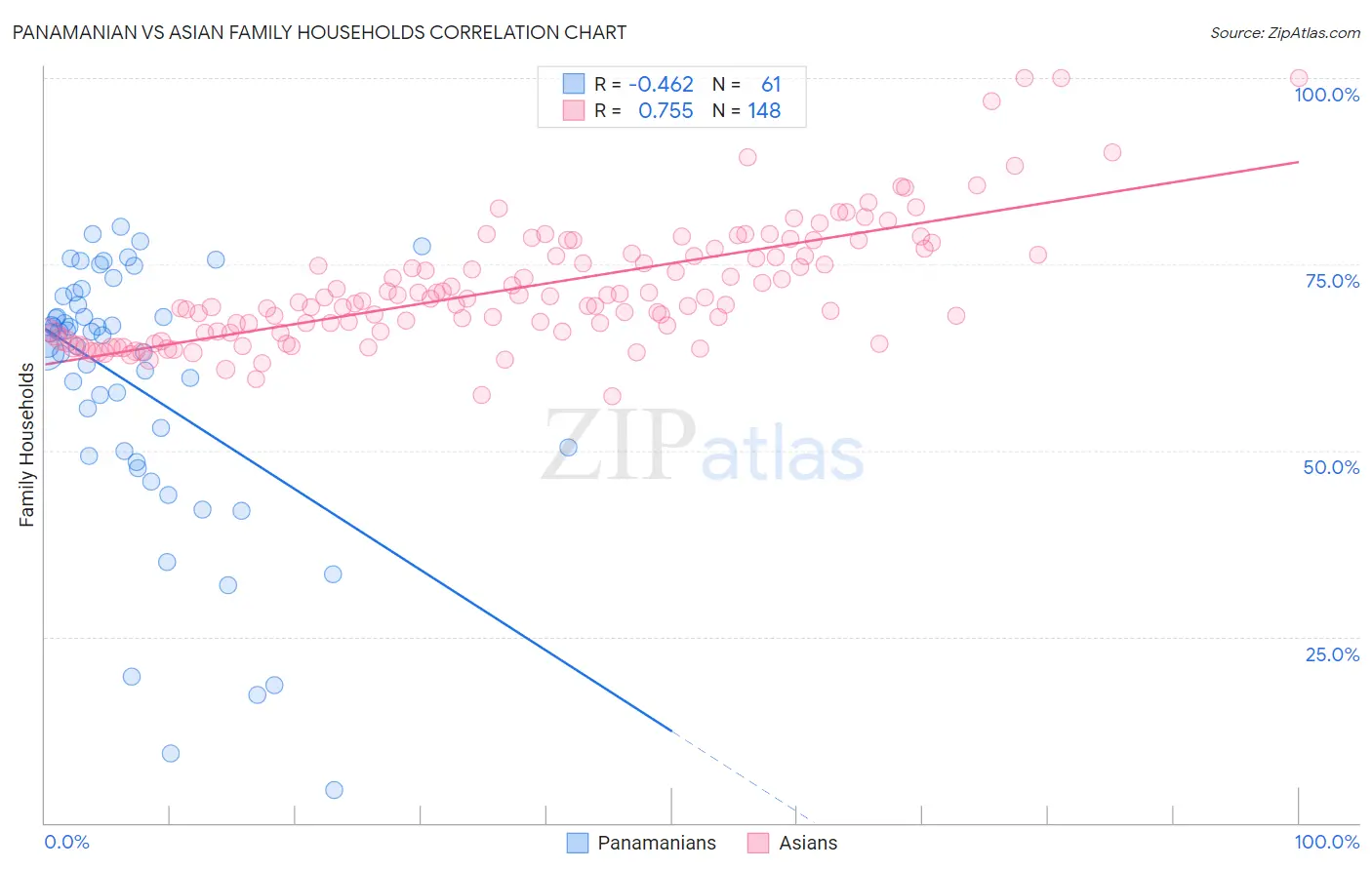 Panamanian vs Asian Family Households