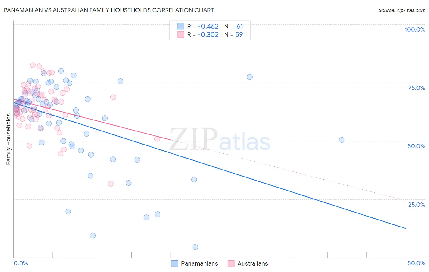 Panamanian vs Australian Family Households