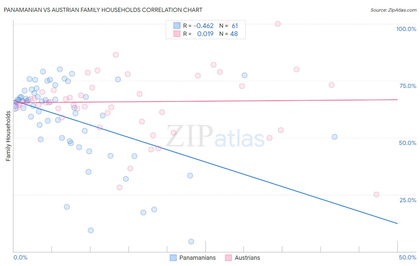 Panamanian vs Austrian Family Households