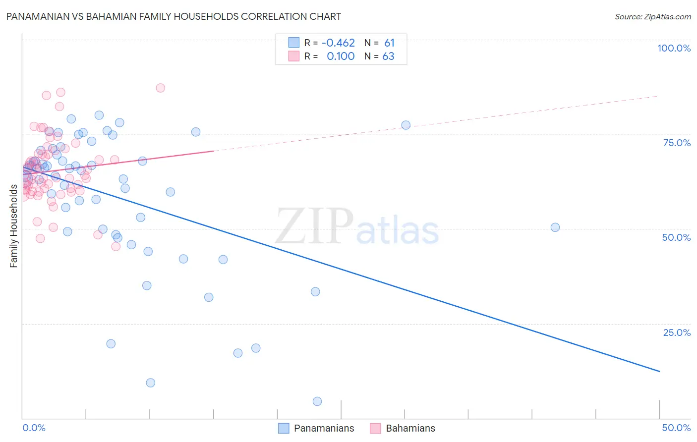 Panamanian vs Bahamian Family Households