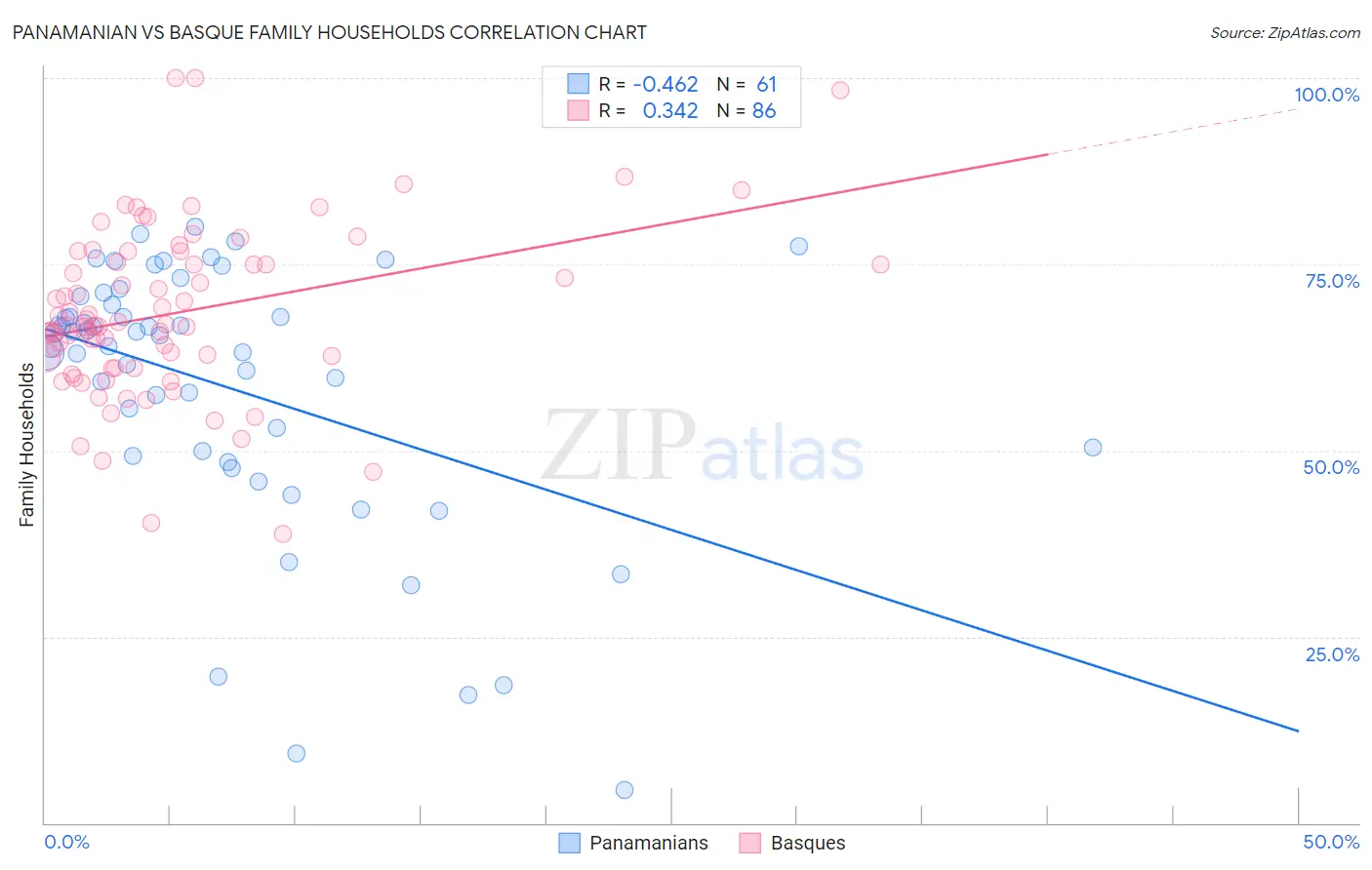 Panamanian vs Basque Family Households