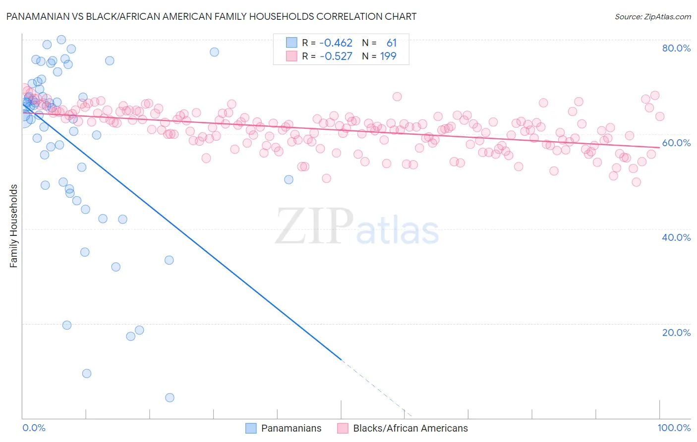 Panamanian vs Black/African American Family Households