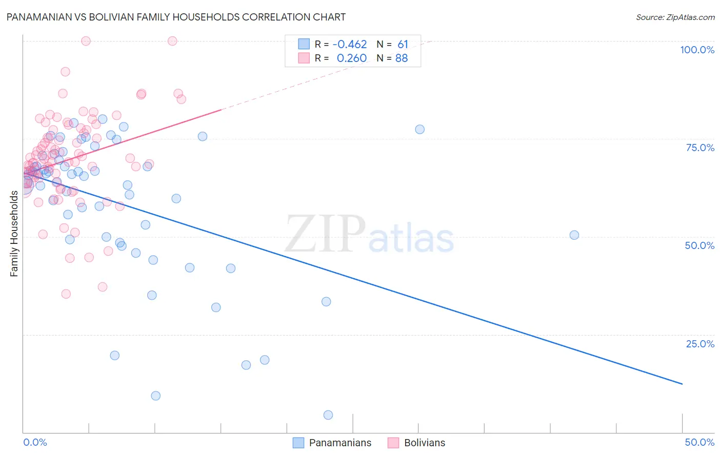 Panamanian vs Bolivian Family Households