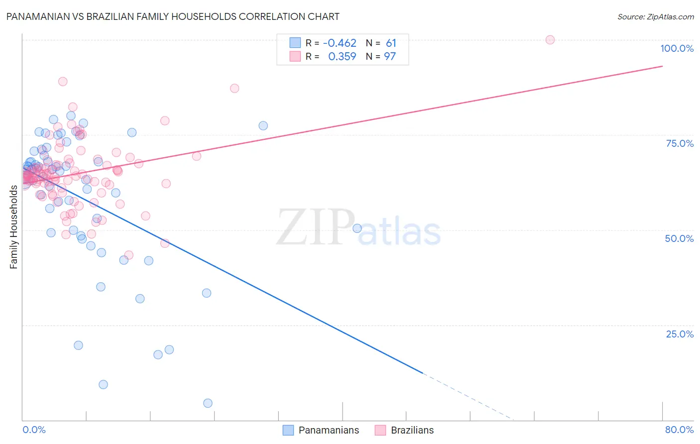 Panamanian vs Brazilian Family Households