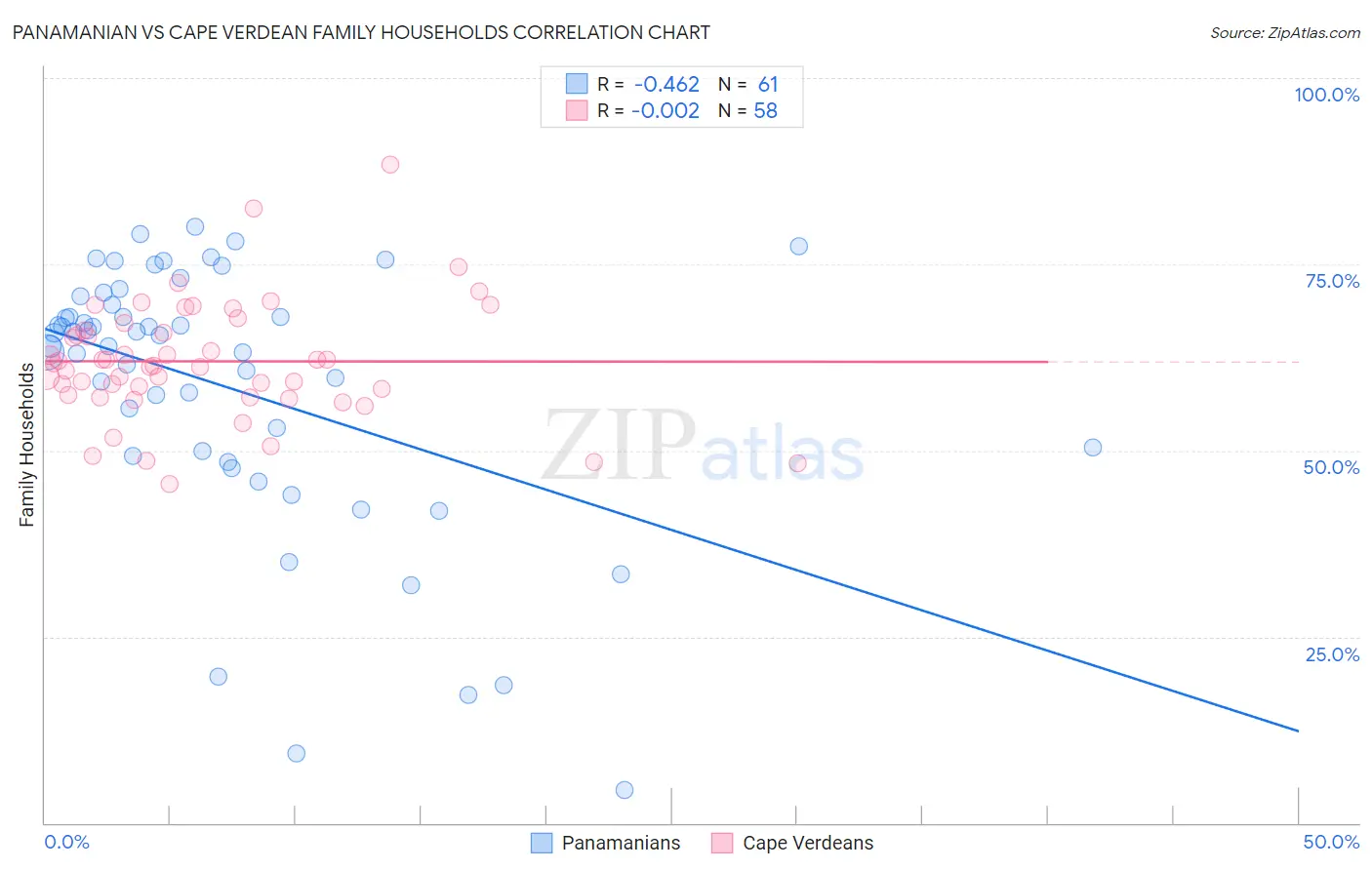 Panamanian vs Cape Verdean Family Households