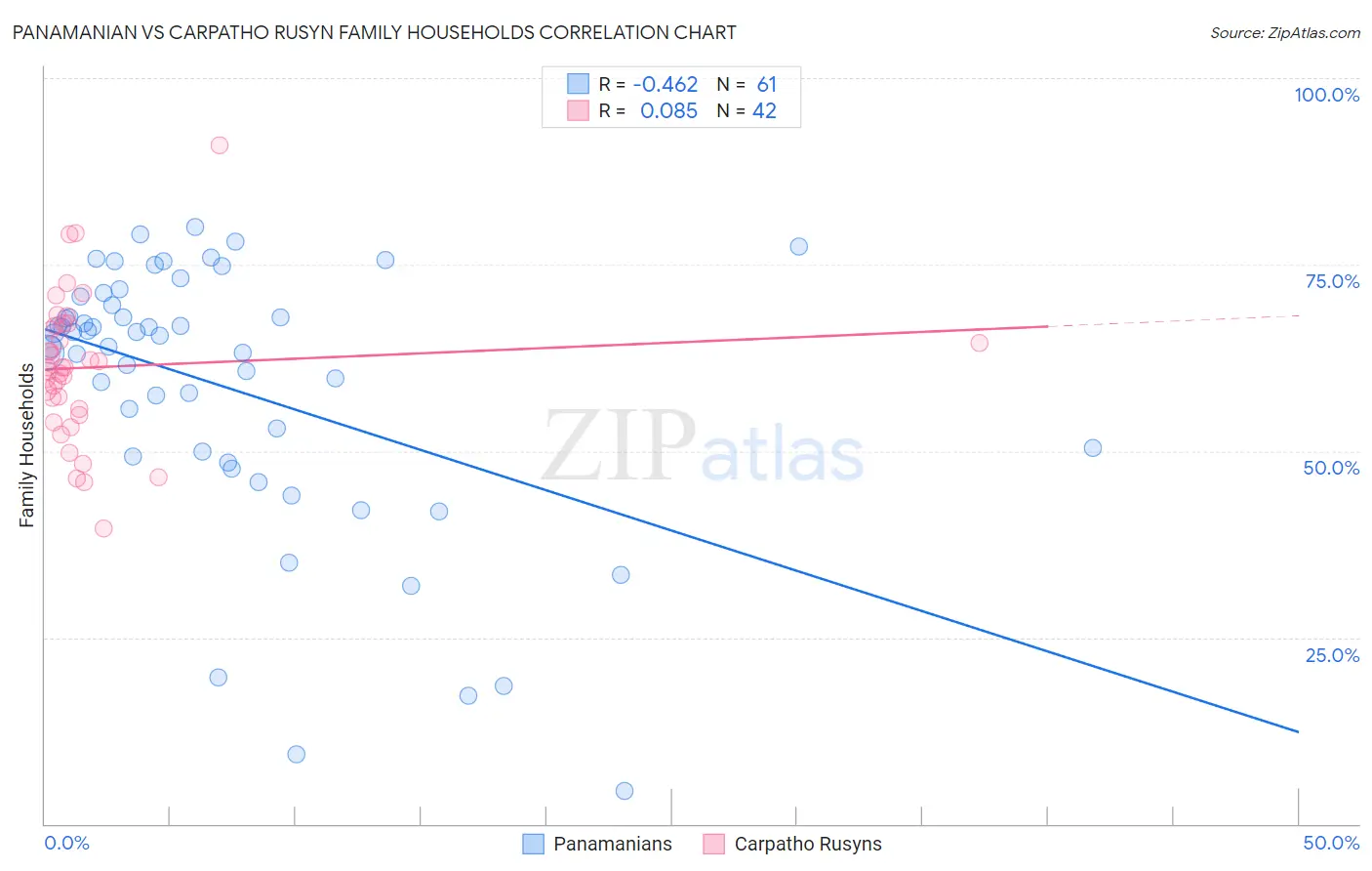 Panamanian vs Carpatho Rusyn Family Households