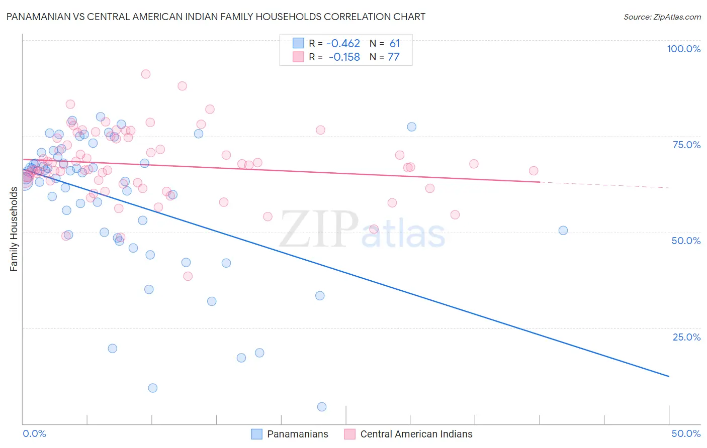 Panamanian vs Central American Indian Family Households