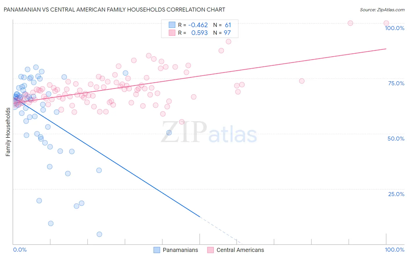 Panamanian vs Central American Family Households