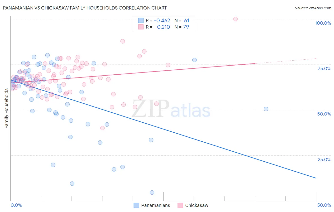 Panamanian vs Chickasaw Family Households