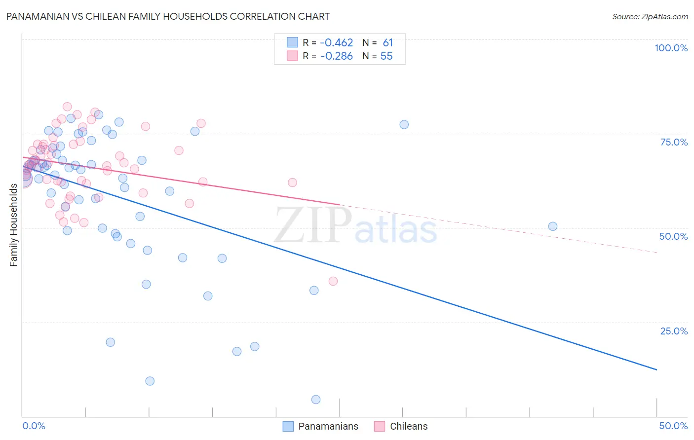 Panamanian vs Chilean Family Households