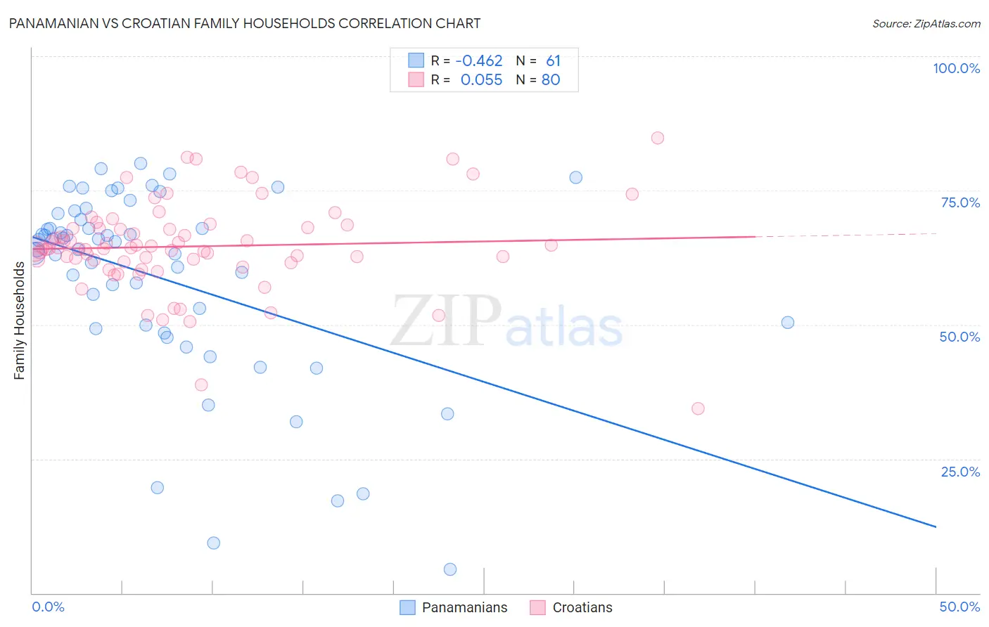 Panamanian vs Croatian Family Households