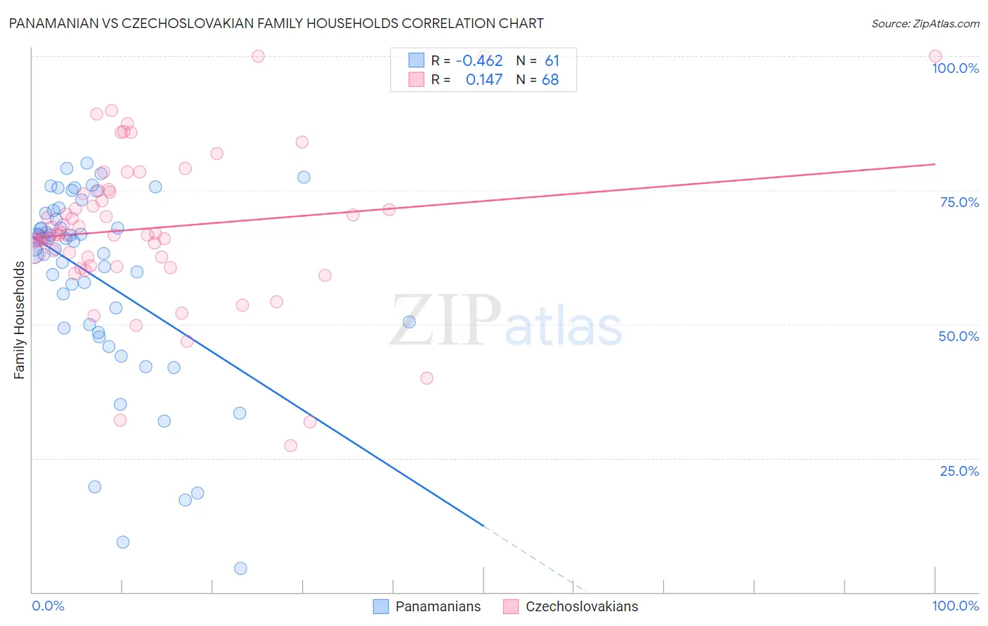 Panamanian vs Czechoslovakian Family Households