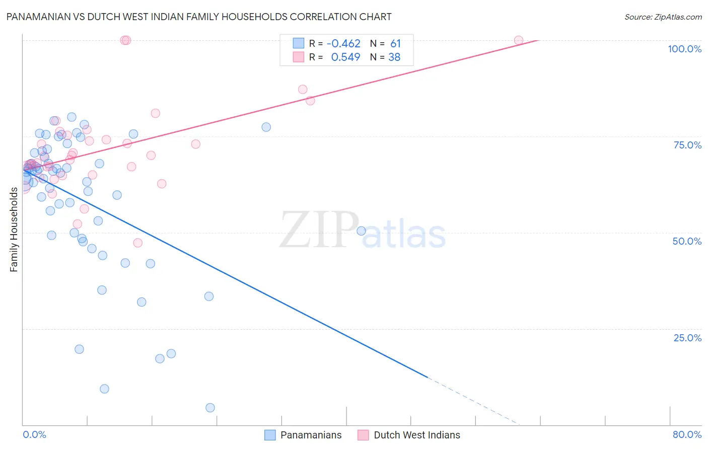 Panamanian vs Dutch West Indian Family Households