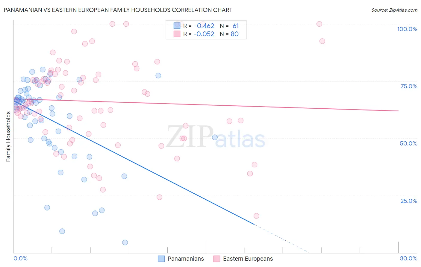 Panamanian vs Eastern European Family Households