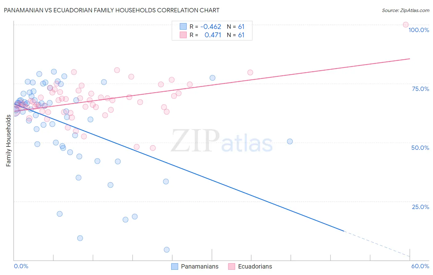 Panamanian vs Ecuadorian Family Households