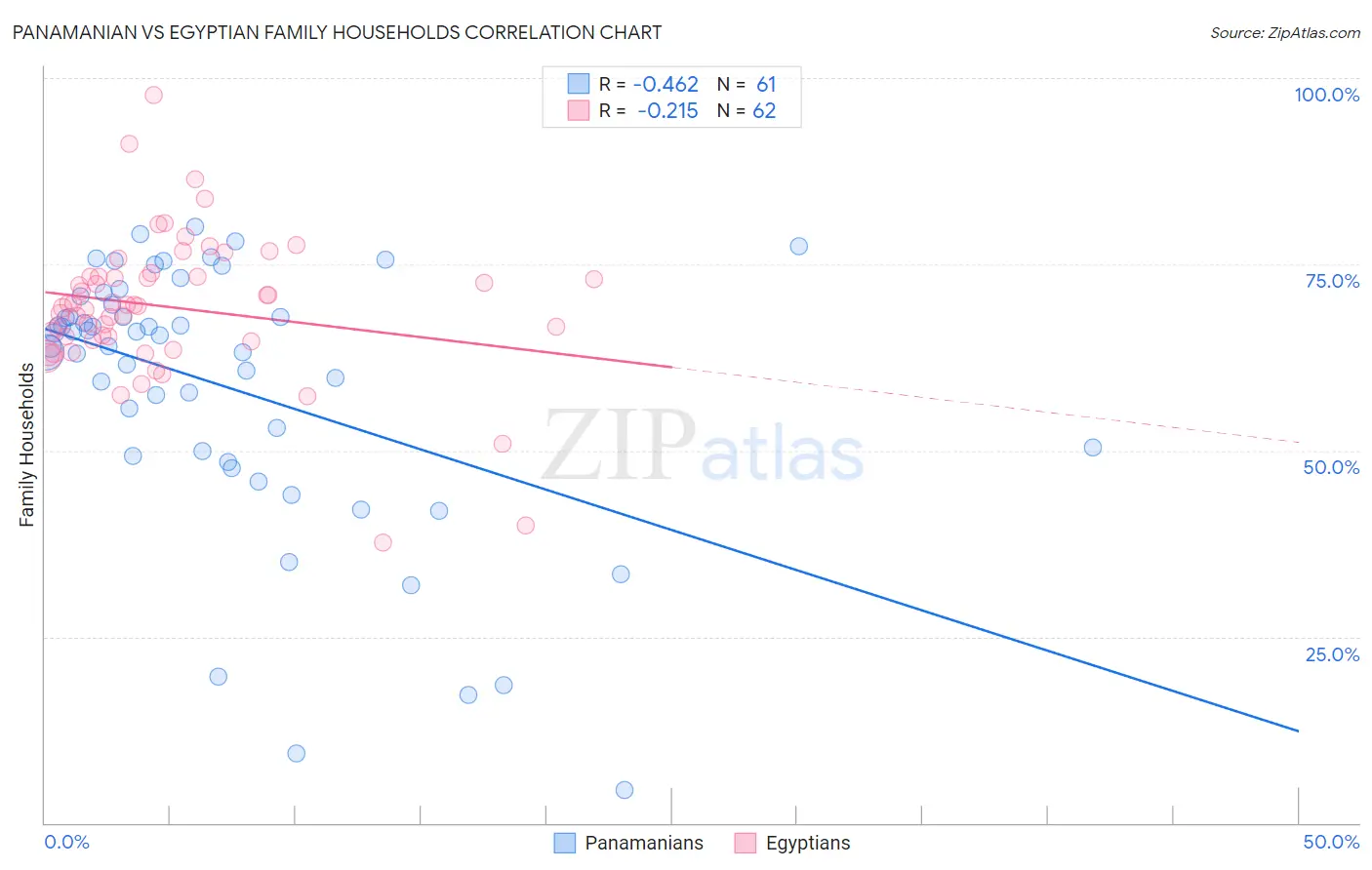 Panamanian vs Egyptian Family Households