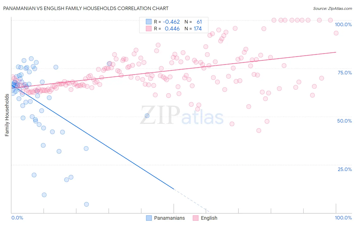 Panamanian vs English Family Households