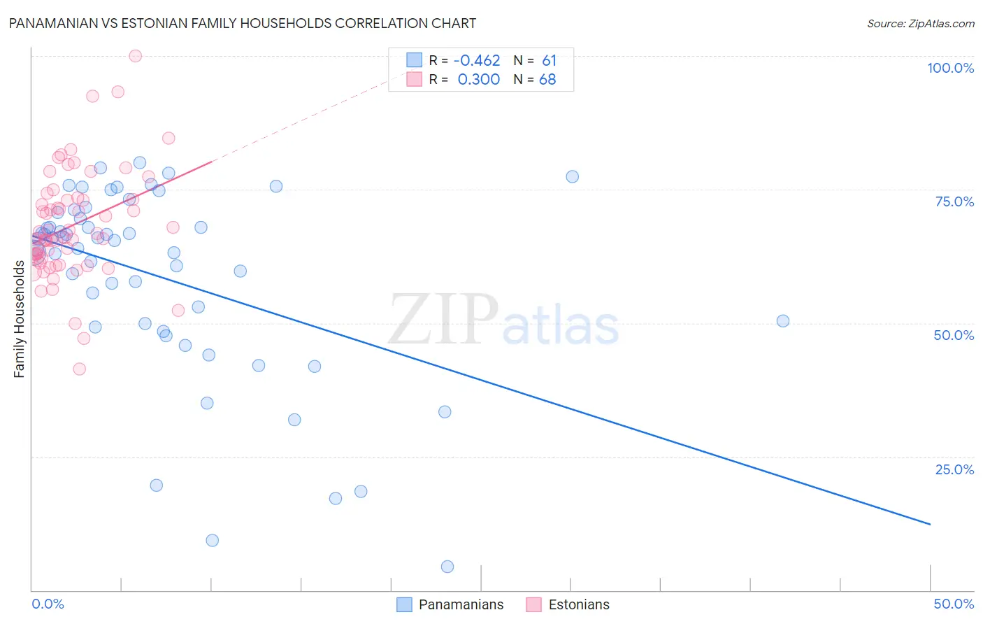 Panamanian vs Estonian Family Households