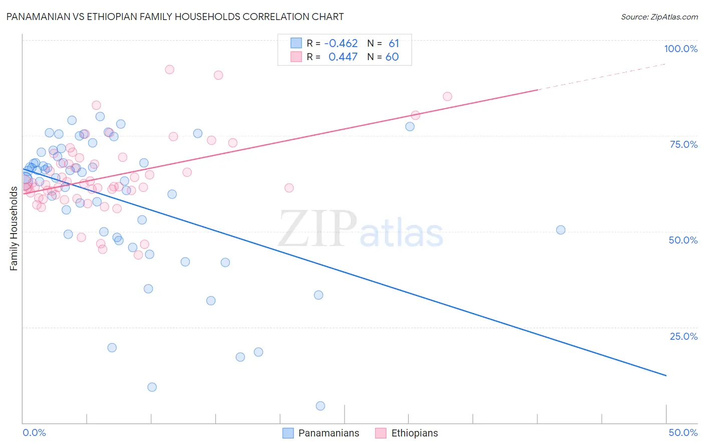 Panamanian vs Ethiopian Family Households