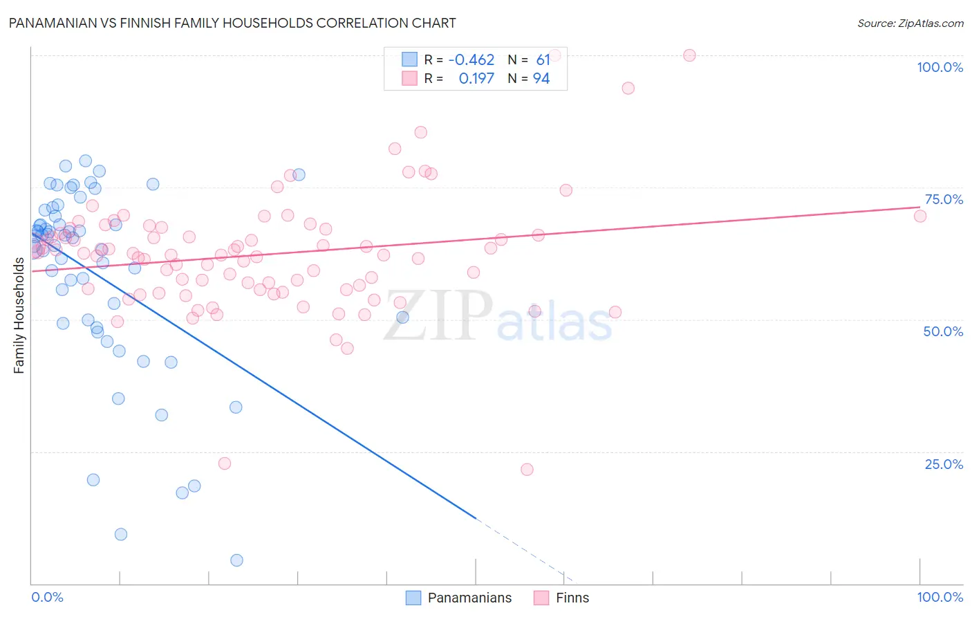 Panamanian vs Finnish Family Households