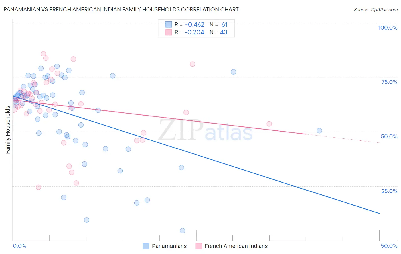 Panamanian vs French American Indian Family Households