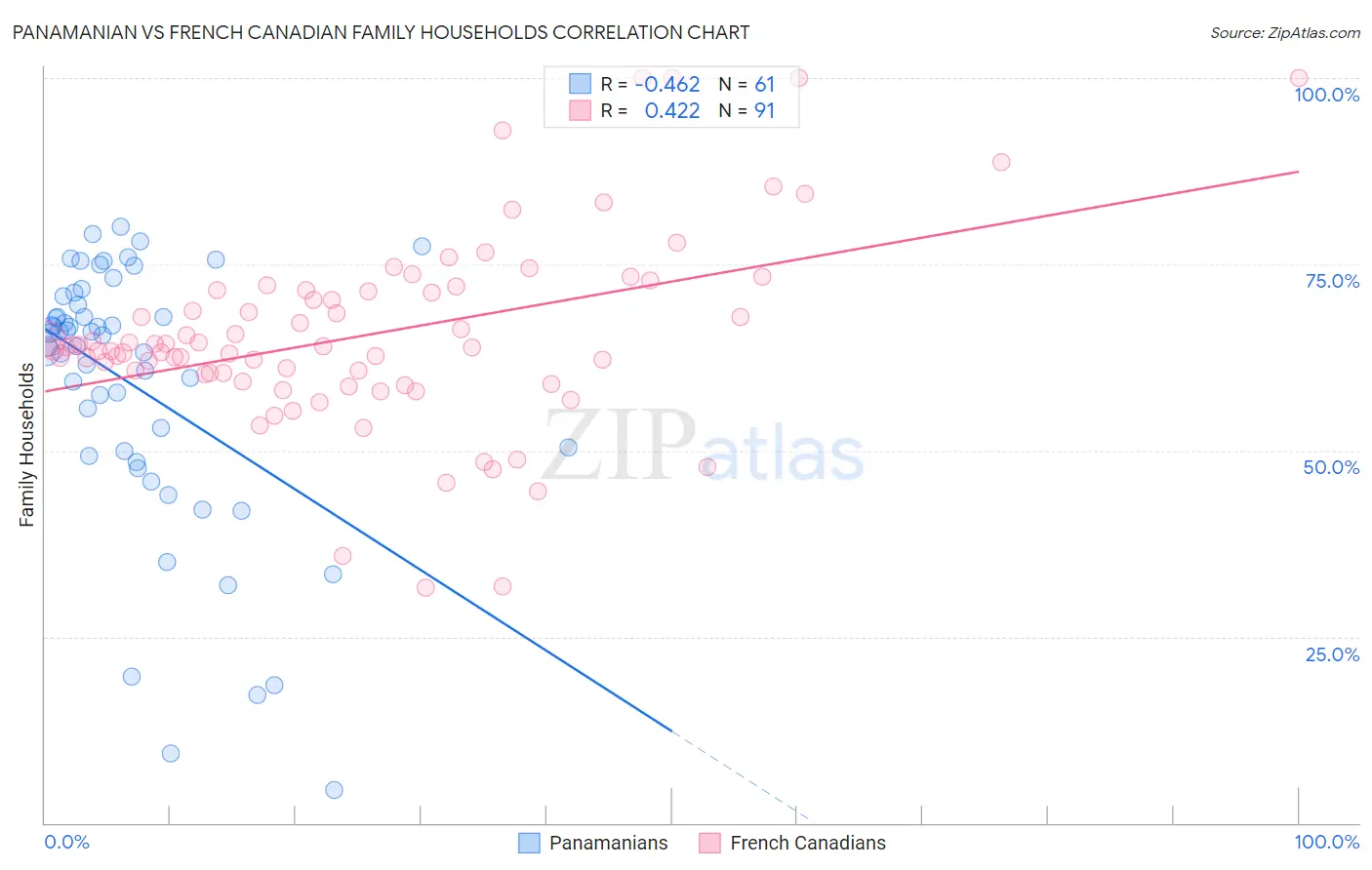 Panamanian vs French Canadian Family Households