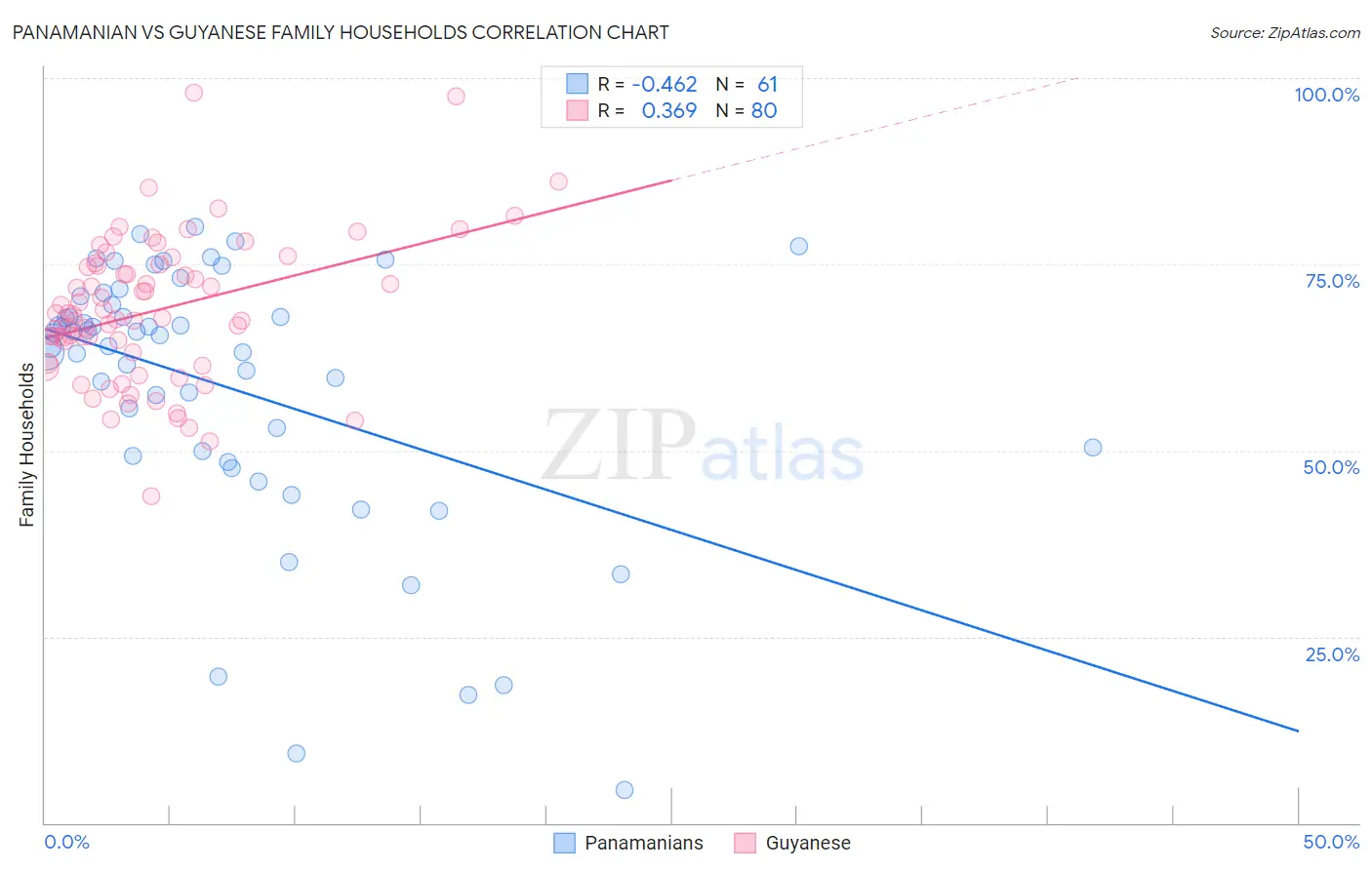 Panamanian vs Guyanese Family Households