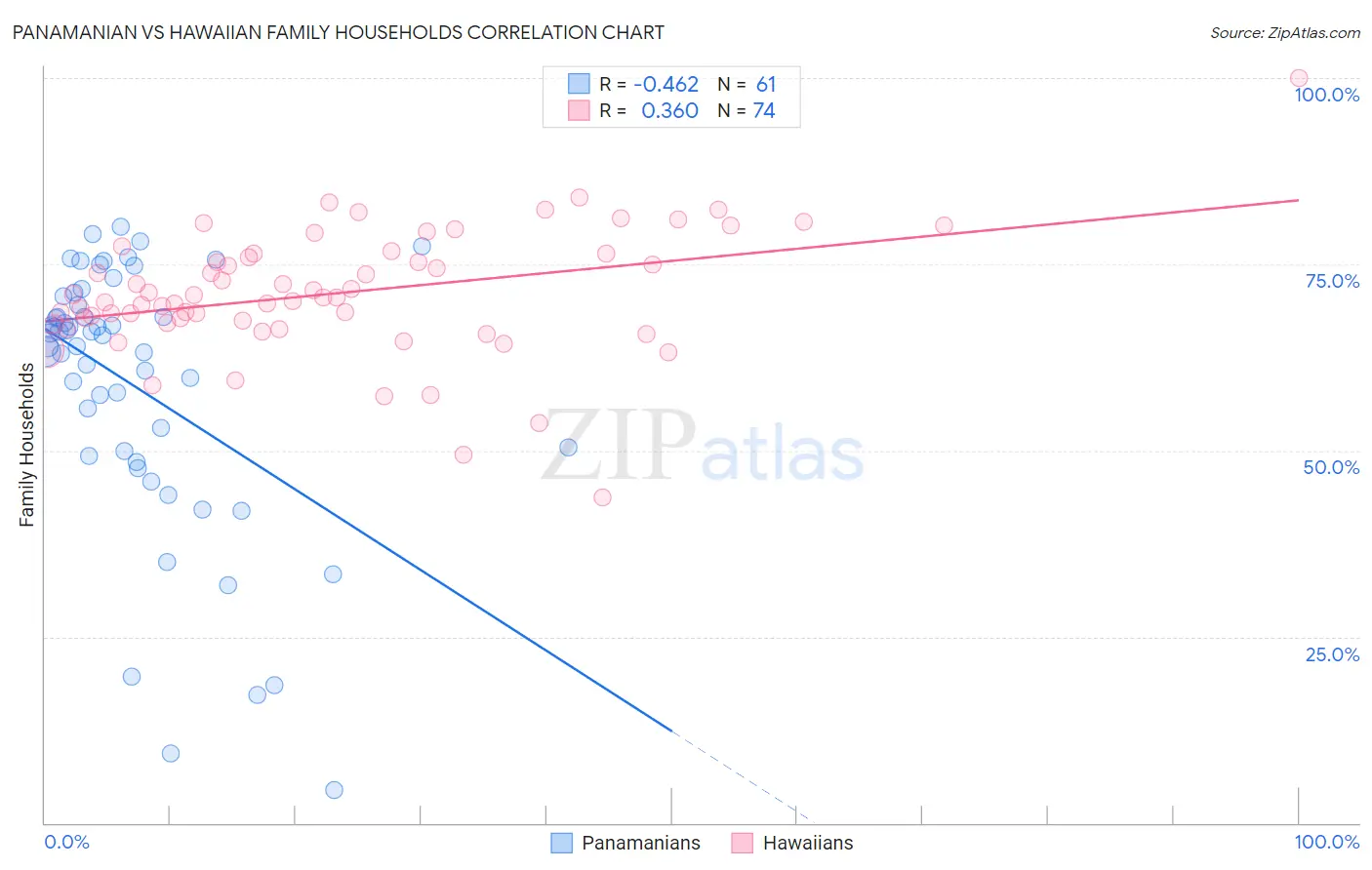 Panamanian vs Hawaiian Family Households