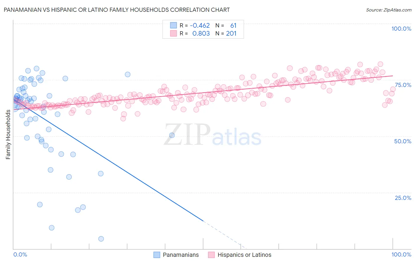 Panamanian vs Hispanic or Latino Family Households