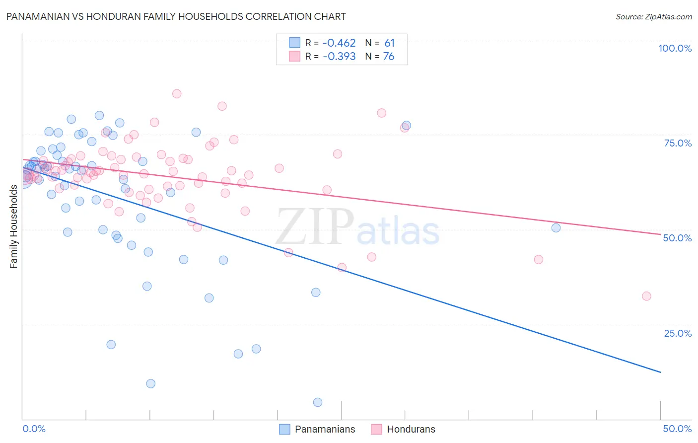 Panamanian vs Honduran Family Households