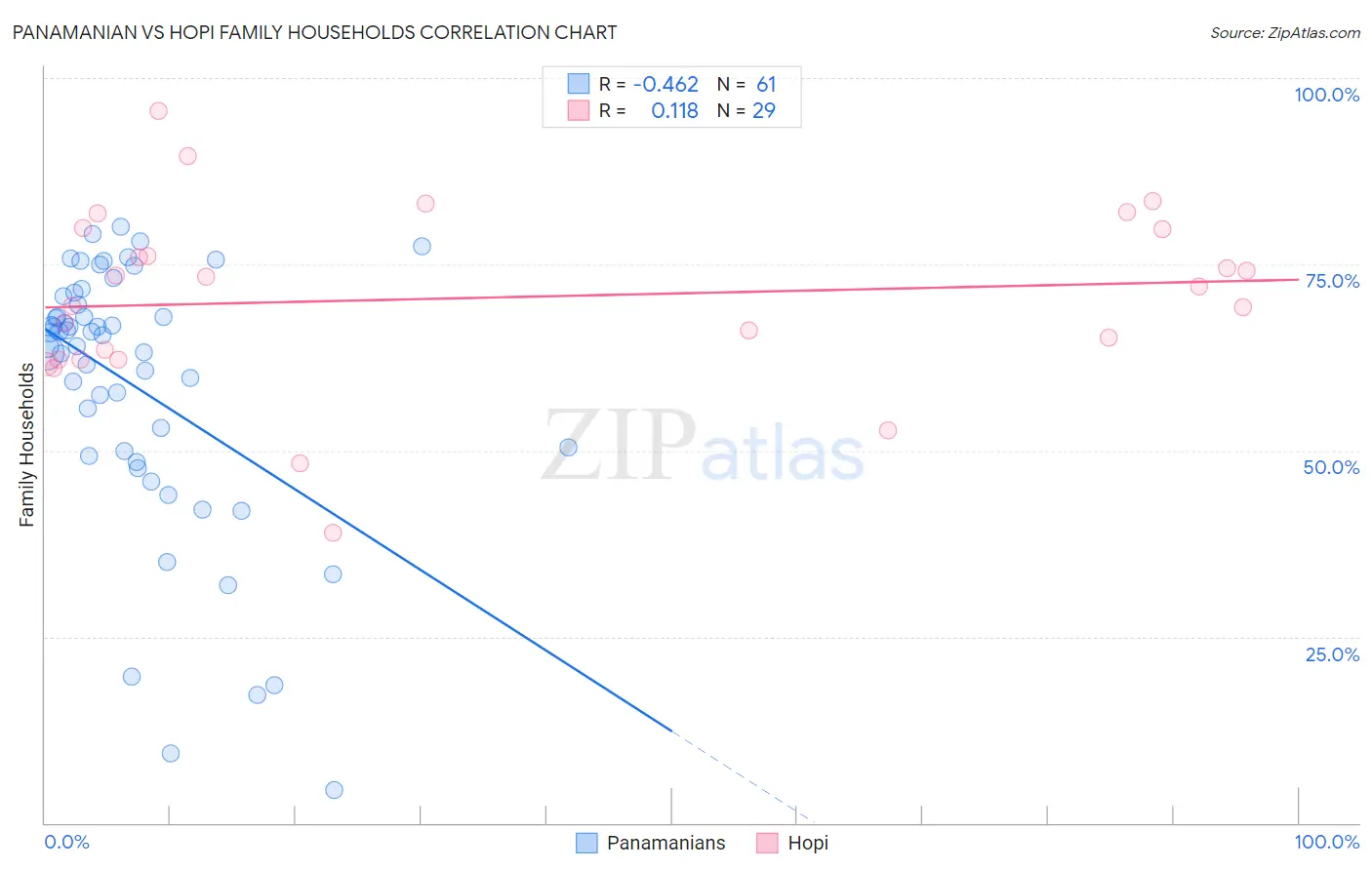 Panamanian vs Hopi Family Households